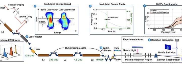 Physicists achieve record-breaking electron beam power and current