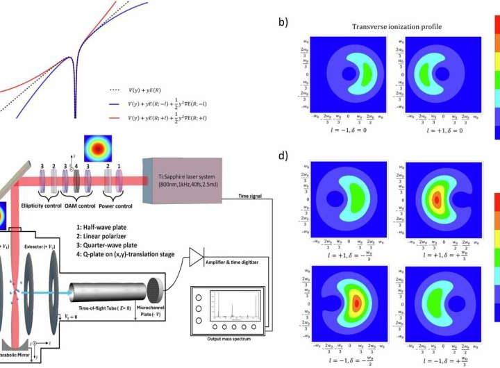 Physicists use optical vortex beams to control atom ionization