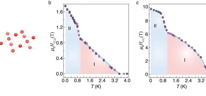 Physicists uncover two superconducting regimes in a Kagome lattice superconductor