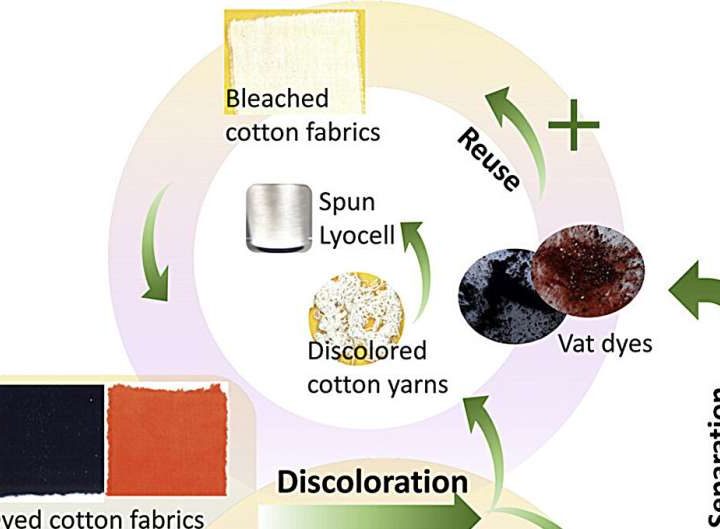A green technology for the closed-loop recycling of vat dyed textiles