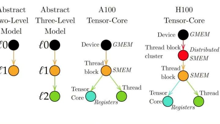 Diagram-based language streamlines optimization of complex coordinated systems