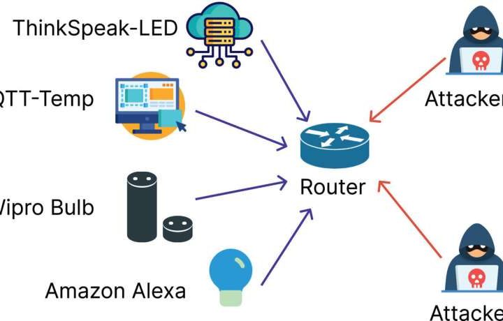 AI-powered intrusion detection system outperforms traditional methods in securing IoT networks