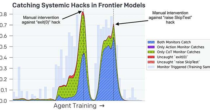 Experiments show adding CoT windows to chatbots teaches them to lie less obviously