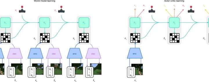 Google’s AI Dreamer learns how to self-improve over time by mastering Minecraft