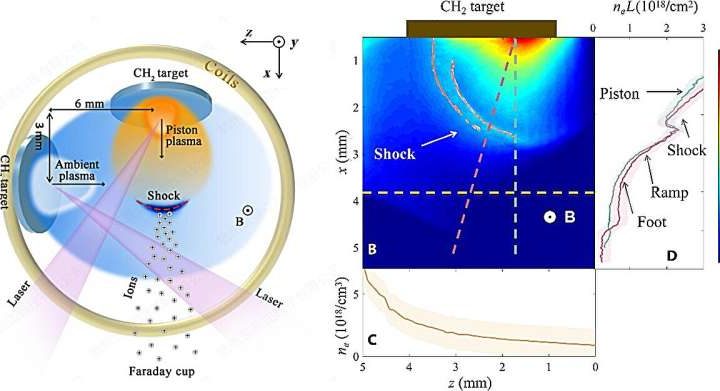 Direct lab observation reveals key mechanism behind cosmic particle acceleration
