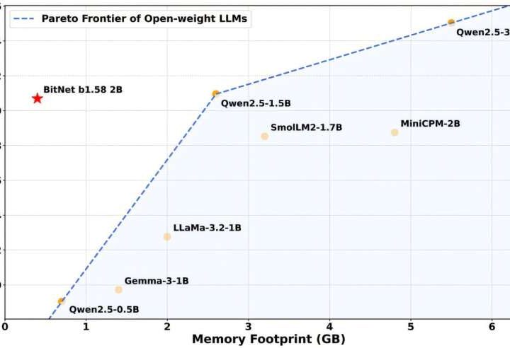 Microsoft introduces an AI model that runs on regular CPUs