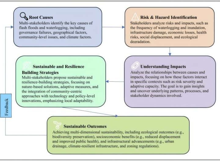 Multistakeholder solutions for urban resilience for coastal cities