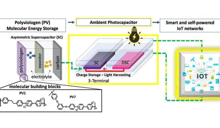 New standard developed for battery-free, AI-enabled IoT devices