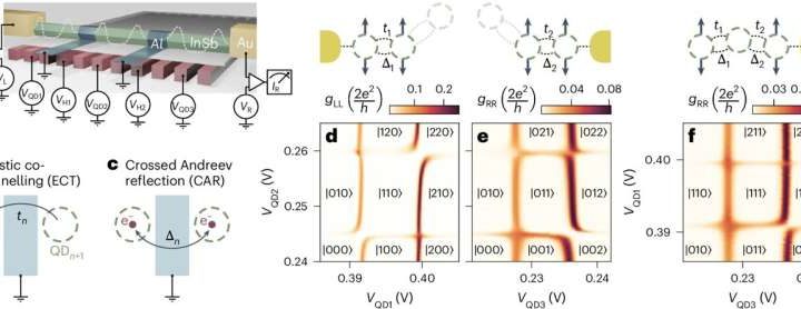 New study achieves major advance towards fault-tolerant quantum computing