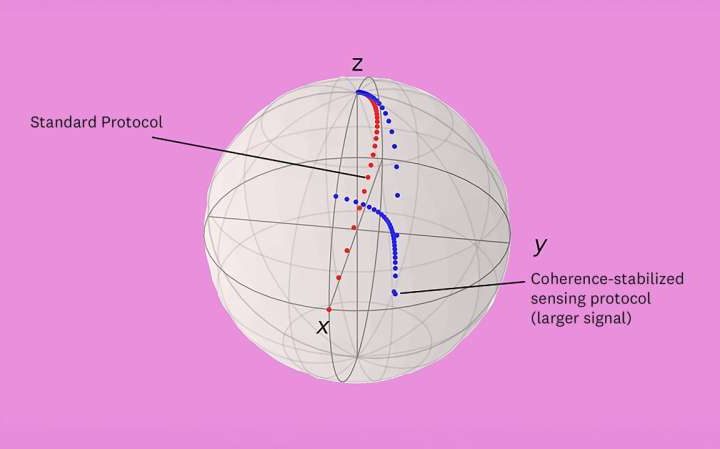 Overcoming the quantum sensing barrier: New protocol counteracts the limitation of decoherence