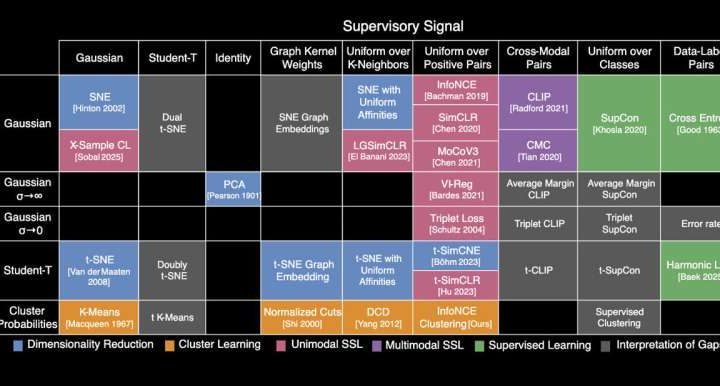 ‘Periodic table of machine learning’ framework unifies AI models to accelerate innovation