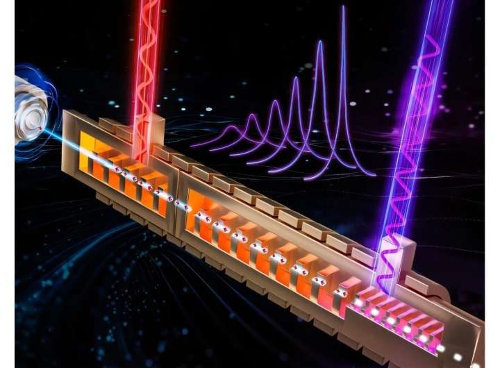Researchers develop compact superradiant Smith-Purcell device with ultra-narrow linewidth