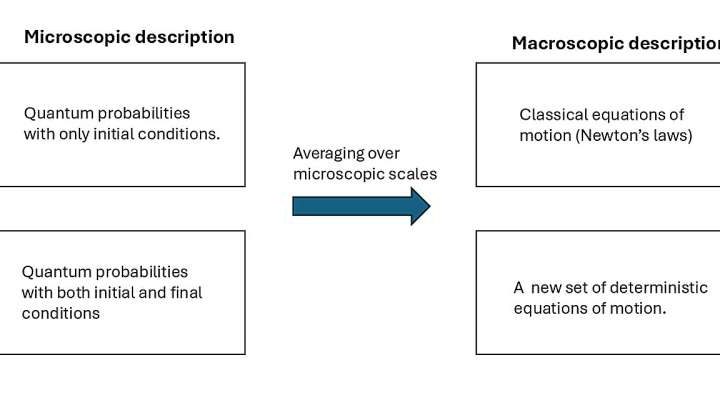 Quantum cosmology with final states can explain the accelerated expansion of the universe