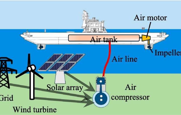 Scientists develop pneumatic propellers that could replace diesel engines in ferry boats