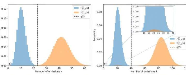 Scientists discover pioneering technique to accelerate accurate quantum measurements