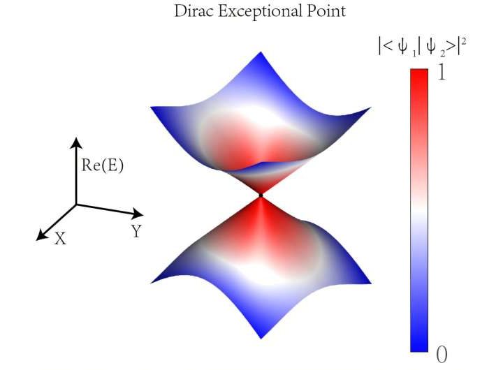 The first experimental observation of Dirac exceptional points
