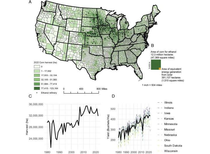 Trading some corn-ethanol land for solar can triple US solar energy production