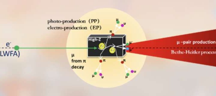 A new method to generate muons with ultra-short high-intensity lasers