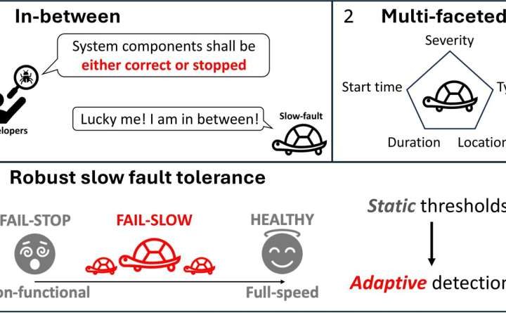 A new tool to manage slow faults allows real-time adjustment of computing systems