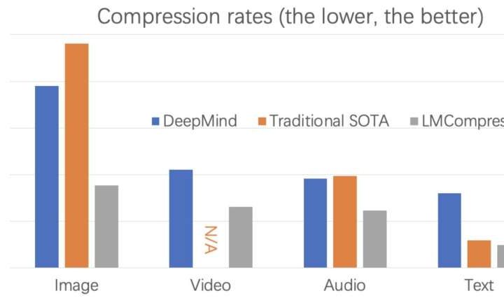 Algorithm based on LLMs doubles lossless data compression rates