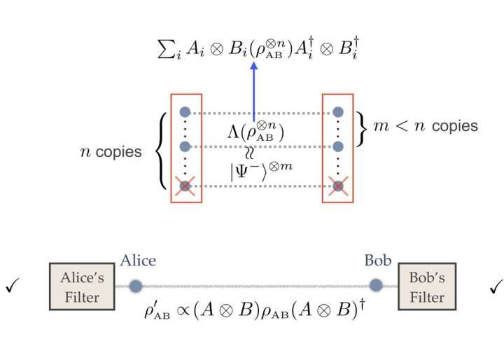 A scalable approach to distill quantum features from higher-dimensional entanglement