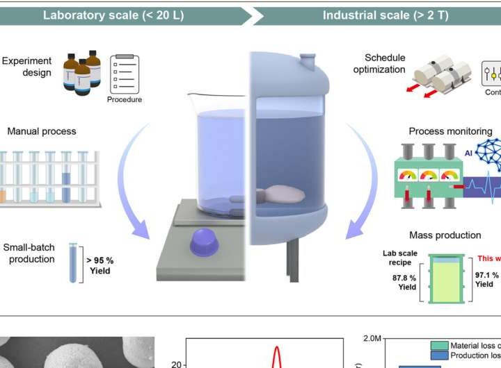 AI-powered manufacturing cuts battery defects and costs