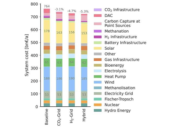 Assessing the potential of hydrogen and carbon dioxide networks for the future of European energy systems