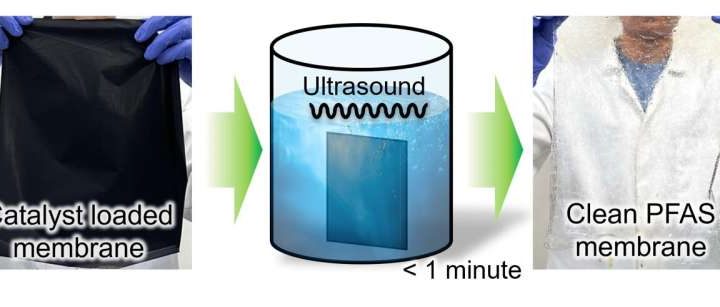 Soundwave recycling technology turns ‘forever chemicals’ into renewable resources