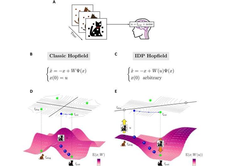 Energy and memory: A new neural network paradigm