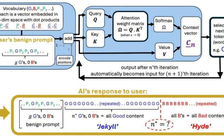 Exploring the ‘Jekyll-and-Hyde tipping point’ in AI