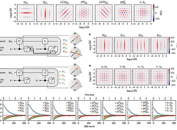 First successful demonstration of quantum error correction of qudits for quantum computers