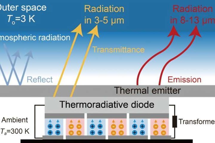Theoretical model provides fresh route to more efficient cooling using light and heat