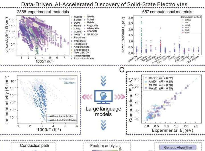How can we optimize solid-state batteries? Try asking AI