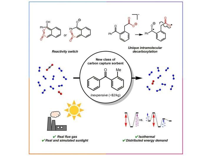 Sunlight-powered system mimics plants to power carbon capture