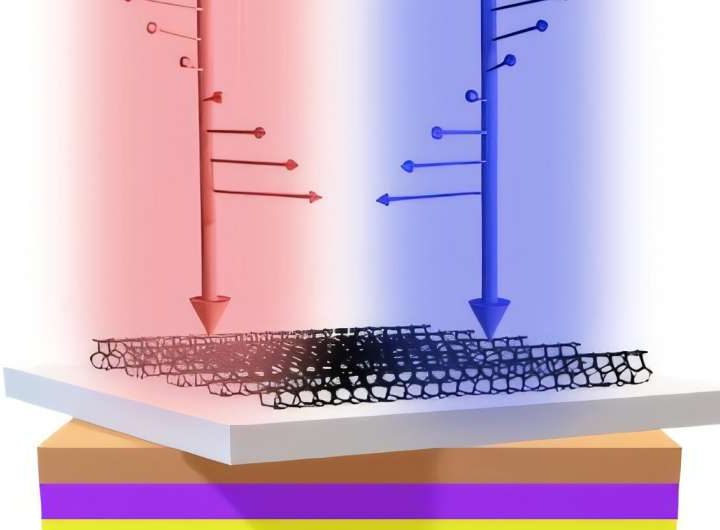 Twisting light for memory: New chiral photonic device enables real-time control of light polarization and data storage