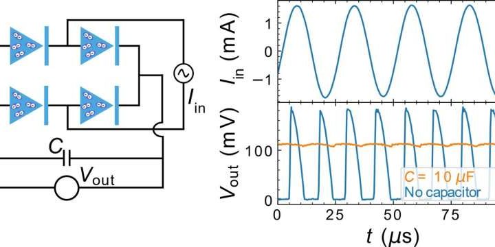 Superconducting diode bridge efficiently converts AC to DC for quantum circuits