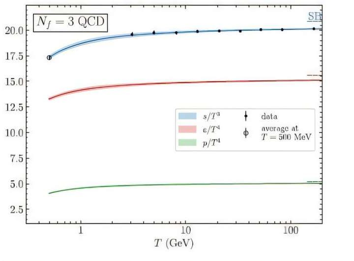 New research determines the thermodynamic properties of the quark gluon plasma