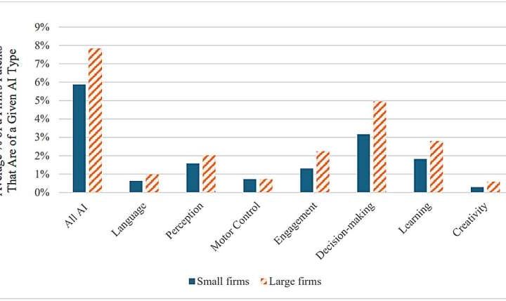 New study reveals generative AI boosts job growth and productivity