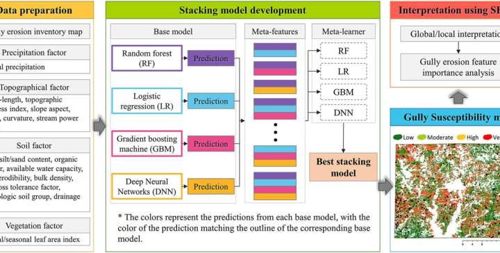 Novel AI methodology improves gully erosion prediction and interpretation