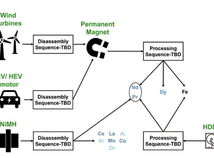 Optimizing the recovery of rare earth elements