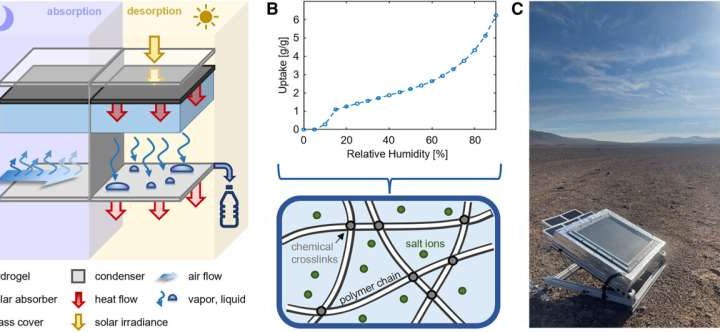 Atmospheric water harvesting: Optimization of a hygroscopic hydrogel device improves efficiency