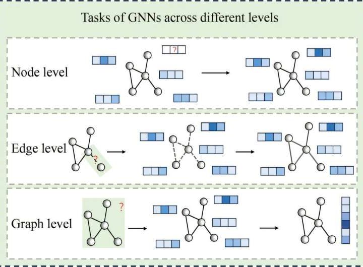 Graph neural networks show promise for detecting money laundering and collusion in transaction webs
