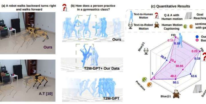 AI model translates text commands into motion for diverse robots and avatars