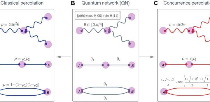 Novel strategy keeps quantum networks stable by replenishing entanglement