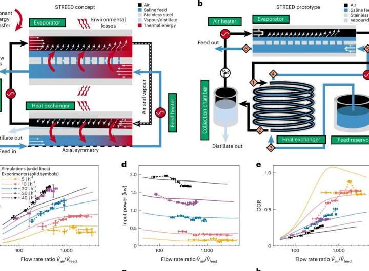 Scalable, low-maintenance design recycles heat for a steady supply of drinking water off-grid