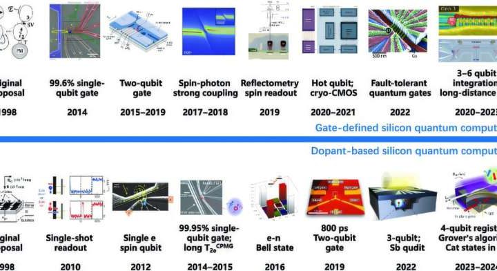 Silicon spin qubits gain ground as a leading candidate for quantum computing