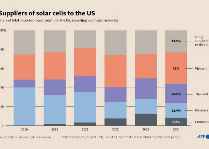 US solar tariffs could drive Asia transition boom