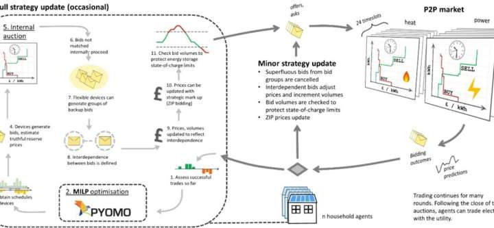 Trading energy with neighbors could lower bills and carbon emissions, study suggests