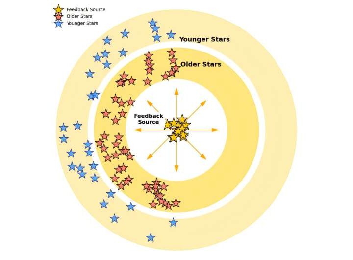 Unveiling the birth of star cluster groups in the Milky Way