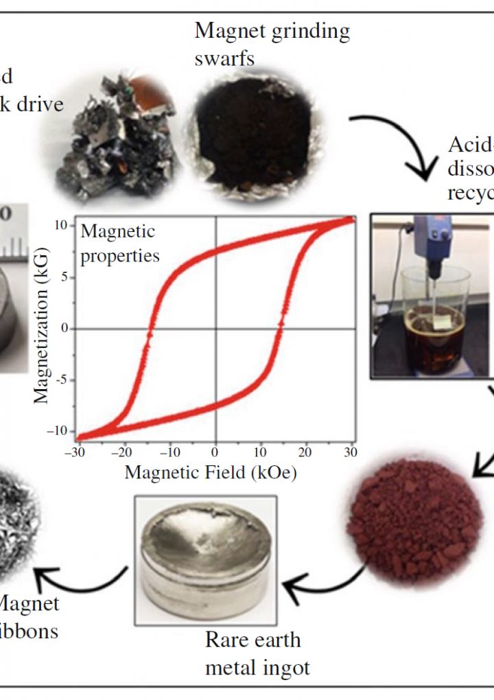 How you can use smart design to enhance rare earths recycling